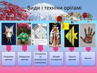 Види і техніки орігамі
Класичне
орігамі
Модульне
орігамі
Складання
за
розгорткою
(патерном)
Просте
орігамі
Мокре
складання
Квілінг
 