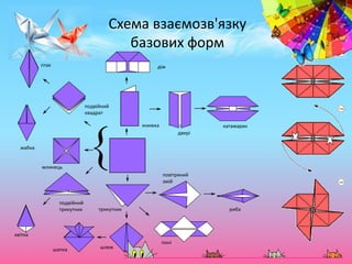 Схема взаємозв'язку
базових форм

дім
книжка
двері
катамаран
подвійний
квадрат
птах
жабка
млинець
подвійний
трикутник
квітка
шапка шлем
трикутник
повітряний
змій
риба
поні
 