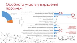 25.3%
86.1%
8.9%
3.2%
3.2%
2.5%
0.6%
2.5%
13.3%
16.5%
5.1%
24.1%
13.9%
6.3%
5.1%
4.4%
0.6%
Намагались самостійно вирішити проблему
Залишали скарги, звернення, петиції до органів влади чи комунальних служб
Зверталися за допомогою до міського активіста
Повідомляли Поліції про проблему
Звернення до депутата
Зверталися за допомогою до ЗМІ
Звернення до Суду
Давали кошти на вирішення цієї проблеми
Робили запит на інформацію до органів місцевої влади
Шукали інформацію про можливі вирішення цієї про-блеми
Розповсюджували інформацію про цю проблему та закликав(ла) до її…
Зверталися/долучались до об'єднань місцевих жителів (сусідів, жителів…
Зверталися/долучались до об'єднань людей, що потрапили у схожу ситуацію
Зверталися/долучались до діяльності активістів низових міських ініціатив
Зверталися/долучались до діяльності Громадських організацій
Зверталися за допомогою до ОСН, ОСББ
Інша діяльність
Особиста участь у вирішенні
проблем
так, вдавались
до дій; 21.3
скоріш так; 5.0
Вибірка: Вдавались до дій спрямованих на вирішення проблем мікрорайону, вулиці, N=158
Скарги, звернення,
петиції
Інформаційні
запити, пошук і
розповсюдження
Звернення за
допомогою/долучен
ня до спільнот
 