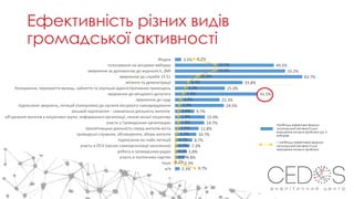 3.2%
49.5%
55.2%
63.7%
33.8%
25.0%
41.5%
22.3%
24.5%
9.7%
15.0%
14.7%
11.8%
10.7%
8.7%
7.3%
5.8%
4.8%
0.3%
2.3%
Жодна
голосування на місцевих виборах
звернення за допомогою до журналісті, ЗМІ
звернення до служби 15 51
мітинги та демонстрації
блокування, перекриття вулиць, зайняття та окупація адміністративних приміщень
звернення до місцевого депутата
звернення до суду
підписання звернень, петицій (паперових) до органів місцевого самоврядування
міський партизанінг - самовільна діяльність жителів
об'єднання жителів в ініціативні групи, неформальні організації, низові міські ініціативи
участь у Громадських організаціях
просвітницька діяльність серед жителів міста
громадські слухання, обговорення, збори жителів
підписання он-лайн петицій
участь в ОСН (органі самоорганізації населення)
робота в громадських радах
участь в політичних партіях
Інше
в/в
Найбільш ефективні форми
громадської активності для
вирішення міських проблем (до 5
виборів)
1 найбільш ефективна форма
громадської активності для
вирішення міських проблем
Ефективність різних видів
громадської активності
9.2%
19.2%
19.0%
10.8%
6.5%
5.2%
4.3%
3.0%
2.3%
2.0%
1.8%
1.8%
1.5%
1.2%
0.7%
0.7%
0.5%
0.5%
0.2%
9.7%
 