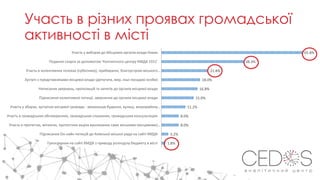 Участь в різних проявах громадської
активності в місті
65.8%
38.3%
21.8%
18.0%
16.8%
15.0%
11.2%
8.0%
8.0%
3.2%
1.8%
Участь у виборах до Місцевих органів влади Києва
Подання скарги за допомогою 'Контактного центру КМДА 1551'
Участь в колективних толоках (суботнику), прибиранні, благоустрою міського…
Зустріч з представниками місцевої влади (депутати, мер, інші посадові особи)
Написання звернень, пропозицій та запитів до органів місцевої влади
Підписання колективної петиції, звернення до органів місцевої влади
Участь у зборах, зустрічах місцевої громади - мешканців будинка, вулиці, мікрорайону…
Участь в громадських обговореннях, громадських слуханнях, громадських консультаціях
Участь в протестах, мітингах, протестних акціях викликаних саме міськими (місцевими)…
Підписання Он-лайн петицій до Київської міської ради на сайті КМДА
Голосування на сайті КМДА з приводу розподілу бюджету в місті
 