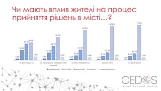 Чи мають вплив жителі на процес
прийняття рішень в місті…?
3.0% 3.3% 2.7% 1.7% 1.2%
20.3%
15.0%
9.5% 8.2% 8.2%
33.3%
28.7%
21.0%
15.7% 13.7%
36.0%
46.7%
61.0%
69.2%
71.3%
7.3% 6.3% 5.8% 5.3% 5.7%
на рівні будинку на рівні вулиці, прибудинкової
території
на рівні мікрорайону на рівні міста на рівні країни
вирішальний суттєвий незначний жодного важко відповісти
 