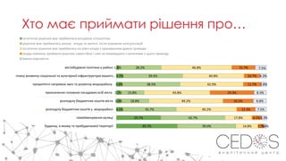Хто має приймати рішення про…
40.7%
29.7%
4.3%
3.0%
2.7%
4.0%
4.7%
1.8%
39.0%
42.7%
35.7%
18.8%
15.8%
38.5%
39.5%
28.2%
14.8%
17.8%
40.2%
49.2%
43.8%
42.0%
40.8%
46.8%
3.7%
6.5%
12.3%
20.2%
29.3%
11.7%
10.7%
15.7%
1.8%
3.3%
7.5%
8.8%
8.3%
3.8%
4.3%
7.5%
будинку, в якому та прибудинкової території
перейменування вулиці
розподілу бюджетних коштів у мікрорайоні
розподілу бюджетних коштів міста
призначення головних посадових осіб міста
пріоритетні напрямки змін та розвитку мікрорайону
плану розвитку соціальної та культурної інфраструктури вашого…
містобудівної політики у районі
остаточне рішення має прийматися місцевою спільнотою
рішення має прийматись разом - влада та жителі, після взаємних консультацій
остаточне рішення має прийматись на рівні влади з урахуванням думки громади
влада повинна приймати рішення самостійно і ніяк не взаємодіяти з жителями з цього приводу
важко відповісти
 