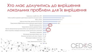 Хто має долучитись до вирішення
локальних проблем для їх вирішення
74.5
52.3
47.7
42.0
40.3
15.7
11.3
11.0
10.0
9.5
3.0
1.8
0.7
0.2
0.8
4.8
Комунальні служби міста, ЖКГ
Київські районні державні адміністрації, управління місцевого рівня
Мер м. Києва
Київська міська Рада, депутати міської ради
Представники КМДА (Київська міська державна адміністрація)
Звичайні мешканці міста
Представники органів державної влади
Органи самоорганізації населення (ОСН), інші територіальні спільноти та…
Міські ініціативи, громадські організації, активні жителі міста, волонтери
Бізнесмени, підприємці
Міжнародні організації, фонди, тощо
Незалежні експерти в цій галузі з України
Міжнародні профільні експерти
Інше_ЗМІ
Інше_Правоохоронні органи
в/в
 