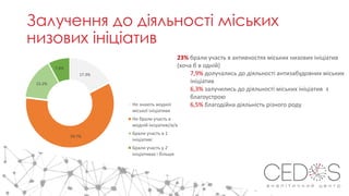 17.3%
59.7%
15.2%
7.8%
Не знають жодної
міської ініціативи
Не брали участь в
жодній ініціативі/в/в
Брали участь в 1
ініціативі
Брали участь у 2
ініціативах і більше
Залучення до діяльності міських
низових ініціатив
23% брали участь в активностях міських низових ініціатив
(хоча б в одній)
7,9% долучались до діяльності антизабудовних міських
ініціатив
6,3% залучились до діяльності міських ініціатив з
благоустрою
6,5% благодійна діяльність різного роду
 