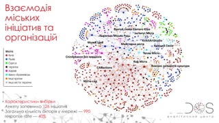 Взаємодія
міських
ініціатив та
організацій Майстерня міста
KickitArtStudio
Кращий Сихів
Врятуй сквер Святого Юра
Львівська Міська Рада
Музей Ідей
Інститут Міста
Тепле Місто
АВК
CANactions
Місто-сад
Код Міста
Конгрес активістів культури
Спілкування без кордонів
Характеристики вибірки
Анкету заповнило 126 ініціатив
Загальна кількість акторів у мережі — 990
response rate — 40%
 