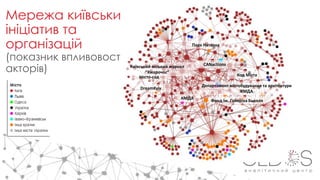 Мережа київських
ініціатив та
організацій
(показник впливовості
акторів)
CANactions
Місто-сад
Київський міський журнал
“Хмарочос”
Код Міста
Парк Наталка
Фонд ім. Гайнріха Бьолля
КМДА
Департамент містобудування та архітектури
КМДА
DreamKyiv
 