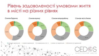 Рівень задоволеності умовами життя
в місті на різних рівнях
1.7%
21.3%
30.5%
38.3%
8.2%
повністю задовольняє скоріше задовольняє як задовольняє, так і ні скоріше, не задовольняє абсолютно не задовольняє
2.3%
18.7%
35.0%
34.2%
9.8%
3.0%
24.5%
37.3%
27.7%
7.5%
1.0%
25.0%
36.5%
28.5%
9.0%
Станом будинку Станом вулиці Станом мікрорайону Станом міста Києва
 