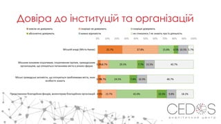 Довіра до інституцій та організацій
25.7%
3.0%
3.0%
4.0%
37.8%
8.7%
5.7%
15.7%
15.8%
29.5%
24.5%
42.0%
4.5%
7.7%
7.8%
10.3%
10.5%
10.5%
10.3%
9.8%
5.7%
40.7%
48.7%
18.2%
0% 10% 20% 30% 40% 50% 60% 70% 80% 90% 100%
Міській владі (Міста Києва)
Міським низовим ініціативам, ініціативним групам, громадським
організаціям, що опікуються питаннями міста в різних сферах
Міські громадські активісти, що опікуються проблемами міста, яких
особисто знають
Представники благодійних фондів, волонтерам благодійних організацій
зовсім не довіряють скоріше не довіряють скоріше довіряють
абсолютно довіряють важко відповісти не стикалися / не знають про їх діяльність
 