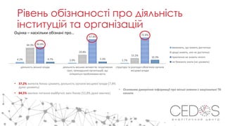 Рівень обізнаності про діяльність
інституцій та організацій
• 37,2% жителів Києва цікавить діяльність органів місцевої влади (7,8%
дуже цікавить)
• 84,5% хвилює питання майбутніх змін Києва (52,8% дуже хвилює)
• Основним джерелом інформації про міські новини є національні ТВ
канали
4.2% 2.0% 1.7%
44.3%
24.8%
15.2%
46.8%
67.8%
72.8%
4.7% 5.3%
10.3%
діяльність міської влади діяльність міських активістів, ініціативних
груп, громадських організацій, що
опікуються проблемами міста
структуру та розподіл обов'язків органів
місцевої влади
вважають, що знають достатньо
дещо знають, але не достатньо
практично не знають нічого
не бажають знати (не цікавить)
Оцінка – наскільки обізнані про…
 
