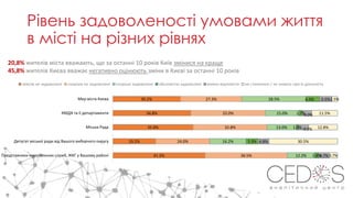 Рівень задоволеності умовами життя
в місті на різних рівнях
20,8% жителів міста вважають, що за останні 10 років Київ змінися на краще
45,8% жителів Києва вважає негативно оцінюють зміни в Києві за останні 10 років
30.2%
34.8%
35.8%
19.2%
41.2%
27.3%
33.0%
32.8%
24.0%
36.5%
28.5%
15.0%
13.0%
16.2%
12.2%
6.0%
1.7%
1.0%
5.3%
1.8%
5.5%
4.0%
4.5%
4.8%
4.7%
2.5%
11.5%
12.8%
30.5%
3.7%
Мер міста Києва
КМДА та її департаменти
Міська Рада
Депутат міської ради від Вашого виборчого округу
Представники комунальних служб, ЖКГ у Вашому районі
зовсім не задоволені скоріше не задоволені скоріше задоволені абсолютно задоволені важко відповісти не стикалися / не знають про їх діяльність
 