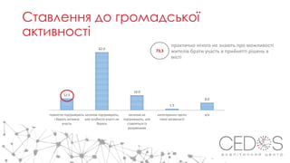 Ставлення до громадської
активності
12.5
62.0
16.0
1.5
8.0
повністю підтримують
і беруть активну
участь
загалом підтримують,
але особисто участі не
беруть
загалом не
підтримують, але
ставляться із
розумінням
категорично проти
такої активності
в/в
73,3
практично нічого не знають про можливості
жителів брати участь в прийнятті рішень в
місті
 