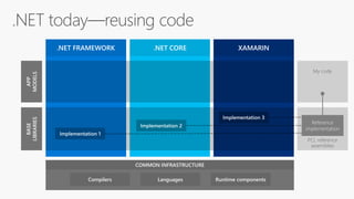 .NET FRAMEWORK .NET CORE XAMARIN
APP
MODELS
BASE
LIBRARIES
 