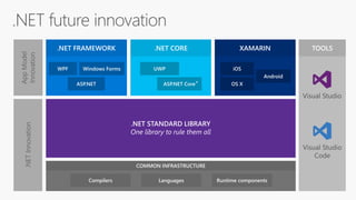.NET FRAMEWORK .NET CORE XAMARIN
*
TOOLS
 