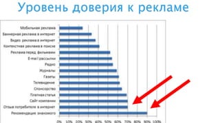 Уровень доверия к рекламе
 