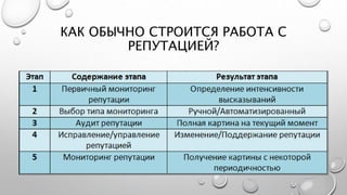 КАК ОБЫЧНО СТРОИТСЯ РАБОТА С
РЕПУТАЦИЕЙ?
 