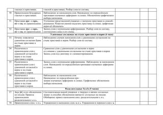 гласных в приставках. гласной в приставках. Разбор слов по составу.
50 Правописание безударных
гласных в приставках.
Наблюдение за написанием слов. Нахождение по определённым
признакам изучаемых орфограмм в словах. Обозначение графического
выбора написания.
51 Приставки про - и пра-,
по- и па, их правописание.
Уточнение представлений учащихся о значении приставки в словооб-
разовании. Развитие умения выделять приставку в словах, графически
верно её обозначать.
52 Приставки про - и пра-,
по- и па, их правописание.
Запись слов с изученными орфограммами. Разбор слов по составу,
соотнесение слова и его схемы.
Удвоенные согласные на стыке приставки и корня (4 часа)
53 Почему появляется
удвоенная согласная буква
на стыке приставки и
корня.
Наблюдение случаев написания слов с удвоенными согласными на
стыке приставки и корня. Разбор слов по составу.
54 Различение и
правописание слов с
удвоенной согласной в
корне и на стыке
приставки и корня.
Сравнение слов с удвоенными согласными в корне
со словами с удвоенными согласными на стыке приставки и корня.
Запись слов под диктовку и с комментированием.
55 Различение и
правописание слов с
удвоенной согласной в
корне и на стыке
приставки и корня.
Запись слов с изученными орфограммами. Наблюдение за написанием
слов. Нахождение по определённым признакам изучаемых орфограмм
в словах.
56 Различение и
правописание слов с
удвоенной согласной в
корне и на стыке
приставки и корня.
Наблюдение за написанием слов.
Нахождение по определённым при-
знакам изучаемых орфограмм в словах. Графическое обозначение
выбора написания.
Разделительные Ъ и Ь (5 часов)
57 Звук [й,] и его обозначение
на письме. Правила
правописания
разделительного ъ и ь.
Систематизация знаний учащихся о твердых и мягких согласных
звуках и способах обозначения мягкости согласных на письме.
Обобщение правил написания слов с разделительными ъ и ь.
58 Правописание слов с ъ и ь. Упражнение в написании слов с ь и ь. Упражнение в переносе слов с ь
 