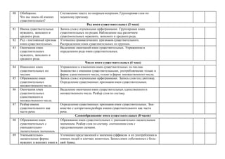 80 Обобщение.
Что мы знаем об именах
существительных?
Составление текста по опорным вопросам. Группировка слов по
заданному признаку.
Род имен существительных (3 часа)
81 Имена существительные
мужского, женского и
среднего рода.
Запись слов с изученными орфограммами. Группировка имен
существительных по родам. Наблюдение над различием
существительных мужского, женского и среднего рода.
82 Род - постоянный признак
имен существительных.
Уточнение грамматических признаков существительного.
Распределение имен существительных по группам.
83 Окончания имен
существительных
мужского, женского и
среднего рода.
Выделение окончаний имен существительных. Упражнение в
определении рода имен существительных.
Число имен существительных (4 часа)
84 Изменение имен
существительных по
числам.
Упражнение в изменении имен существительных по числам.
Знакомство с именами существительными, употребляемыми только в
форме единственного числа; только в форме множественного числа.
85 Образование имен
существительных
множественного числа.
Запись слов с изученными орфограммами. Запись слов под диктовку.
Определение существенных признаков имен существительных.
86 Окончания имен
существительных
единственного и
множественного числа.
Выделение окончании имен существительных единственного и
множественного числа. Разбор слов по составу.
87 Разбор имени
существительного как
части речи.
Определение существенных признаков имен существительных. Зна-
комство с алгоритмом разбора имени существительного как части
речи.
Словообразование имен существительных (8 часов)
88 Образование имен
существительных с
уменьшительно-
ласкательным значением.
Образование имен существительных с уменьшительно-ласкательным
значением. Разбор слов по составу, соотнесение слов с
предложенными схемами.
89 Уменьшительно-
ласкательные формы
мужских и женских имен в
Уточнение представлений о значении суффиксов и их употреблении в
именах людей и кличках животных. Запись имен собственных с боль-
шой буквы.
 