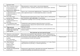 русском языке.
90 Р/р. Сочинение сказки с
использованием имен
существительных с
различными суффиксами.
Придумывание и запись сказки с различными формами
существительных, имеющих уменьшительно-ласкательное значение.
Развитие речи
91 Образование имен
существительных от основ
существительных и
глаголов.
Запись слов с изученными орфограммами. Упражнение в образовании
имен существительных от основ существительных и глаголов.
92 Р/р. Обучающее
изложение «Мурлыка».
Воспроизведение прочитанного текста. Запись текста с соблюдением
всех изученных норм орфографии и пунктуации.
Развитие речи
93 Разбор имени
существительного по
составу.
Упражнение в разборе слов по составу, соотнесение слов со схемами.
94 Употребление имен
существительных в речи
Упражнение в распознавании существительных в устной и
письменной речи, определение грамматических признаков имен
существительных.
95 Проверочная
работа № 8 по теме «Имя
существительное как
часть речи»
Проверка уровня
усвоения учащимися изученного материала, умения применять полу-
ченные знания.
Местоимение как часть речи (6 часов)
96 Понятие о местоимении.
Личные местоимения.
Выделение местоимений в предложениях и текстах. Наблюдение за
ролью местоимений в речи. Группировка слов по заданному признаку.
97 Роль личных местоимений
в речи.
Р/р. Обучающее
сочинение «О себе».
Составление и запись рассказа о себе, своих увлечениях с
использованием личных местоимений.
Развитие речи
98 Местоимения
1, 2 и 3 лица.
Правописание
предлогов с
местоимениями.
Упражнение в употреблении в речи местоимений 1,2 и 3 лица. Запись
предложений под диктовку и с комментированием.
99 Разбор местоимений как
части речи.
Определение существенных признаков местоимений. Знакомство с
алгоритмом разбора местоимения как части речи.
 