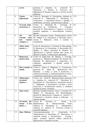 летом рассказы и отрывки из повестей И.
Тургенева, А. Чехова, А. Толстого, М.
Пришвина, В. Бианки о красоте и поэзии летней
природы.
4 Уроки и
переменки
Стихи Б. Заходера, О. Григорьева, отрывки из
повестей Л. Гераскиной, Г. Куликова, Э.
Успенского о школьной жизни, о дружбе, о
необычных, но очень увлекательных уроках.
12 ч
5 «Глухая пора
листопада...»
Стихи А. Пушкина, Ф. Тютчева, К.
Бальмонта, Д. Самойлова, Г. Сапгира,
рассказы К. Паустовского о красоте и поэзии
осенней природы, о многообразии осенних
красок.
8 ч
6 «И кот
ученый свои
мне сказки
говорил...»
Русские народные сказки. Литературные сказки
Ш. Перро, Г.-X. Андерсена, А. Волкова, пьеса-
сказка С. Маршака, стихи о сказках и
волшебстве.
18 ч
7 «Поет зима,
аукает...»
Стихи К. Бальмонта, С. Есенина, Б. Пастернака,
И. Бродского, Д. Самойлова, А. Башлачёва, Ю.
Мориц, А. Барто, рассказы В. Бианки, В.
Драгунского о красоте зимней при- роды, её
красках и звуках, о новогоднем празднике.
12 ч
8 Животные в
нашем доме
Стихи В. Берестова, Ю. Мориц, Г. Сапгира,
рассказы Д. Мамина-Сибиряка, Ю. Коваля, Ю.
Коринца, В. Драгунского о животных, их
повадках, характерах, о дружбе людей и
животных.
9 ч
9 Мы с мамой и
папой
Стихи А. Барто, С. Маршака, Э. Успенского,
рассказы И. Дика, В. Драгунского, Ю.
Коринца о семье, о детях и родителях, о
взаимоотношениях и взаимопонимании в семье,
о серьёзных проблемах и счастливых днях.
12 ч
10 «Наполним
музыкой
сердца...»
Стихи для детей О. Мандельштама, рассказы
и отрывки из повестей И. Тургенева, В.
Короленко, К. Паустовского, маленькие сказки
Г. Цыферова о музыкантах и музыке, о роли
искусства в человеческой жизни, о влиянии
музыки на душу человека.
9 ч
11 День смеха Весёлые юмористические стихи Г. Сапгира, Ю.
Мориц, О. Григорьева, Ю. Владимирова,
рассказ В. Драгунского, отрывок из повести Э.
Успенского о весёлых людях и событиях, о
чувстве юмора.
4 ч
12 «О весна, без
конца и без
краю...»
Стихи Ф. Тютчева, А. Блока, В.
Маяковского, О. Мандельштама, Саши
Чёрного, Б. Окуджавы, А. Макаревича,
отрывок из повести А. Толстого о весне, о
весенней природе.
8 ч
13 День Победы Стихи-размышления А. Ахматовой, А.
Твардовского, Б. Окуджавы, В. Высоцкого о
трагизме войны, о человеческих судьбах,
через которые прошла война; рассказ В.
Драгунского о военном детстве.
6 ч
 