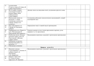 13 путешествиях
(Глава из повести И. Дика «В
дебрях Кара-Бумбы»)
14–
16
Во что верят и играют
мальчишки? (Главы из
романа Марка Твена
«Приключения
Тома Сойера»)
Деление текста на смысловые части, составление простого плана
17 Внеклассное чтение по
разделам 1–3. Игра
становилась жизнью (А.
Гайдар «Тимур и его
команда»)
Составление небольших монологических высказываний с опорой
на авторский текст
18–
19
Как слава пришла к А.
Гайдару (Б. Емельянов
«Игра»)
Определение темы и главной мысли произведения
20–
21
Превращение кота Ворюги в
кота Милиционера (К.
Паустовский «Кот-ворюга»)
Развитие умения по ходу чтения представлять картины, устно
выражать то, что представили
22–
23
Необычная жизнь обычных
жильцов старого дома (К.
Паустовский. «Жильцы
старого дома»)
Высказывание оценочных суждений о прочитанном произведении
24 Обобщение по разделу.
Проверочная работа по
разделам 1–2
25 Обучающее сочинение
Природа летом (9 ч)
26 Введение в раздел.
Стихотворения С. Есенина «С
добрым утром!», Б.
Пастернака
«За поворотом»
Высказывание оценочных суждений о прочитанном произведении
27–
28
Краски и звуки лета
(А. Чехов «Степь»
(фрагмент), М. Пришвин
 