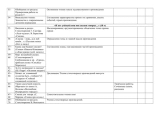 53 Обобщение по разделу.
Проверочная работа по
разделу 5
Осознанное чтение текста художественного произведения
54 Внеклассное чтение.
Знакомство с современными
детскими журналами
Составление характеристик героев и их сравнение, анализ
событий, героев произведения
«И кот учёный свои мне сказки говорил…» (18 ч)
55 Введение в раздел.
Стихотворения Г. Сапгира
«Леса-чудеса», В. Берестова
«Сказка»
Инсценирование; аргументированное объяснение точки зрения
героев
56 «Сказка – ложь, да в ней
намёк…». (Русская сказка
«Кот и лиса»)
Определение темы и главной мысли произведения
57–
58
Какие ещё бывают сказки?
(Сказки «Никита-Кожемяка»
и «Как мужик гусей делил»)
Составление плана; озаглавливание частей произведения
59–
60
Мир волшебной сказки.
(Стихотворение Б.
Гребенщикова и др. «Город»,
арабская сказка «Синдбад-
Мореход»)
61–
62
За что награждают в сказках?
(Ш. Перро «Ослиная шкура»)
63–
64
Может ли оловянный
солдатик быть стойким? (Г.
Андерсен «Стойкий
оловянный солдатик»)
Декламация. Чтение стихотворных произведений наизусть
65–
66
Уроки сказочной повести.
(Фрагмент из книги А.
Волкова «Волшебник
Изумрудного города»)
Творческие работы.
Сочинение сказок,
рассказов
67–
68
Сказка для театра. (С.
Маршак «Сказка про козла»)
Самостоятельное чтение книг
69–
70
Обобщение по разделу.
Стихотворение В. Высоцкого
Чтение стихотворных произведений.
 