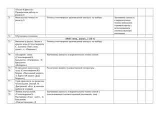 «Песня Кэрролла».
Проверочная работа по
разделу 6
71 Внеклассное чтение по
разделу 6
Чтение стихотворных произведений наизусть по выбору Заучивание наизусть
и выразительное
чтение небольших
отрывков прозы с
использованием
соответствующей
интонации
72 Обучающее сочинение
«Поёт зима, аукает...» (12 ч)
73 Введение в раздел. Звуки и
краски зимы (Стихотворения
С. Есенина «Поёт зима,
аукает...», «Пороша»)
Чтение стихотворных произведений наизусть по выбору
74 «Подарки» зимы.
(Стихотворения К.
Бальмонта «Снежинка», И.
Бродского
«Вечером»)
Заучивание наизусть и выразительное чтение стихов
75–
76
В ожидании новогоднего
чуда. (Стихотворения Ю.
Мориц «Настоящий секрет»,
А. Барто «В защиту Деда
Мороза»)
Различение жанров художественной литературы
77 Урок-практикум по развитию
читательских умений. В.
Драгунский. «Кот в сапогах»
(работа в тетради)
78–
79
Зимние впечатления.
(Стихотворения Б.
Пастернака «Снег идёт», А.
Башлачёва
«Рождественская», Д.
Заучивание наизусть и выразительное чтение стихов с
использованием соответствующей интонации, тона
 
