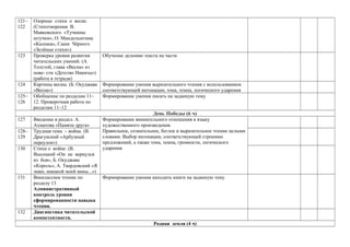 121–
122
Озорные стихи о весне.
(Стихотворения В.
Маяковского «Тучкины
штучки», О. Мандельштама
«Калоша», Саши Чёрного
«Зелёные стихи»)
123 Проверка уровня развития
читательских умений. (А.
Толстой, глава «Весна» из
пове- сти «Детство Никиты»)
(работа в тетради)
Обучение делению текста на части
124 Картины весны. (Б. Окуджава
«Весна»)
Формирование умения выразительного чтения с использованием
соответствующей интонации, тона, темпа, логического ударения
125–
126
Обобщение по разделам 11–
12. Проверочная работа по
разделам 11–12
Формирование умения писать на заданную тему
День Победы (6 ч)
127 Введение в раздел. А.
Ахматова «Памяти друга»
Формирование внимательного отношения к языку
художественного произведения.
Правильное, сознательное, беглое и выразительное чтение целыми
словами. Выбор интонации, соответствующей строению
предложений, а также тона, темпа, громкости, логического
ударения
128–
129
Трудная тема – война. (В.
Драгунский «Арбузный
переулок»)
130 Стихи о войне. (В.
Высоцкий «Он не вернулся
из боя», Б. Окуджава
«Король», А. Твардовский «Я
знаю, никакой моей вины...»)
131 Внеклассное чтение по
разделу 13
Административный
контроль уровня
сформированности навыка
чтения.
Формирование умения находить книги на заданную тему
132 Диагностика читательской
компетентности.
Родная земля (4 ч)
 