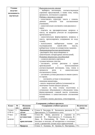 Ученик
получит
возможность
научиться
Выразительность чтения
- выбирать интонацию, соответствующую
строению предложений, а также тона, темпа,
громкости, логического ударения.
Работа с текстом и книгой
- сопоставлять структуру текста с планом,
данным учителем или составленным
учениками;
- самостоятельно составлять план рассказа о
герое;
- отвечать на предварительные вопросы к
тексту, на вопросы учителя по содержанию
прочитанного;
- самостоятельно формулировать вопросы к
тексту, прогнозировать содержание по ходу
чтения;
- использовать выборочное чтение для
подтверждения какой-либо мысли,
выборочное чтение по конкретному заданию.
Литературоведческая пропедевтика
- расширить базу видо-жанровых и
тематических литературных впечатлений;
Развитие творческих способностей
- словесно рисовать картины к
художественным текстам;
- составлять устные рассказы о героях
произведений с использованием
соответствующей интонации, тона, темпа и
громкости речи и самостоятельно
составленного плана;
- составлять устные рассказы от имени одного
из героев;
- составлять устные и письменные
описания-миниатюры.
- писать творческие работы (сочинения) по
окончании чтения каждого раздела.
- писать на тему (этапы подготовки к
сочинению: обдумывание и обсуждение темы,
формулирование главной мысли сочинения,
коллективное и самостоятельное составление
плана).
- сочинять сказки, рассказы, стихотворения.
Содержание учебного предмета
Класс №
п/п
Название
раздела
Содержание учебного раздела Количество
часов
3 класс
(136 ч)
4 часа
в
неделю
1 Прощание с
летом
Стихи Б. Заходера, К. Бальмонта, рассказы В.
Драгунского, Э. Успенского о лете.
6 ч
2 Летние
путешествия
и
приключения
Стихи Ю. Кима, рассказы и отрывки из
повестей К. Паустовского, С. Голицына, И.
Дика, Б. Емельянова, М. Твена о летних
поездках и походах, об интересных и полезных
делах, о романтике летних игр и приключений.
19 ч
3 Природа Стихи С. Есенина, И. Бунина, Б. Пастернака, 9 ч
 