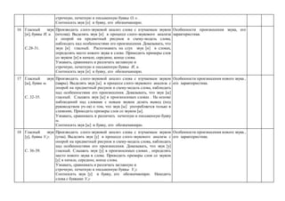 строчную, печатную и письменную буквы О, о .
Соотносить звук [о] и букву, его обозначающую.
16 Гласный звук
[и], буквы И, и.
С.28-31.
Производить слого-звуковой анализ слова с изучаемым звуком
(иголка). Выделять звук [и] в процессе слого-звукового анализа
с опорой на предметный рисунок и схему-модель слова,
наблюдать над особенностями его произнесения. Доказывать, что
звук [и] гласный. Распознавать на слух звук [и] в словах,
определять место нового звука в слове. Приводить примеры слов
со звуком [и] в начале, середине, конце слова.
Узнавать, сравнивать и различать заглавную и
строчную, печатную и письменную буквы И, и.
Соотносить звук [и] и букву, его обозначающую.
Особенности произнесения звука, его
характеристика.
17 Гласный звук
[ы], буква ы.
С. 32-35.
Производить слого-звуковой анализ слова с изучаемым звуком
(шары). Выделять звук [ы] в процессе слого-звукового анализа с
опорой на предметный рисунок и схему-модель слова, наблюдать
над особенностями его произнесения. Доказывать, что звук [ы]
гласный. Слышать звук [ы] в произносимых словах . На основе
наблюдений над словами с новым звуком делать вывод (под
руководством уч-ля) о том, что звук [ы] употребляется только в
слияниях. Приводить примеры слов со звуком [ы].
Узнавать, сравнивать и различать печатную и письменную букву
ы.
Соотносить звук [ы] и букву, его обозначающую.
Особенности произнесения нового звука ,
его характеристика.
18 Гласный звук
[у], буквы У,у.
С. 36-39.
Производить слого-звуковой анализ слова с изучаемым звуком
(утка). Выделять звук [у] в процессе слого-звукового анализа с
опорой на предметный рисунок и схему-модель слова, наблюдать
над особенностями его произнесения. Доказывать, что звук [у]
гласный. Слышать звук [у] в произносимых словах , определять
место нового звука в слове. Приводить примеры слов со звуком
[у] в начале, середине, конце слова.
Узнавать, сравнивать и различать заглавную и
строчную, печатную и письменную буквы У,у.
Соотносить звук [у] и букву, его обозначающую. Находить
слова с буквами У,у
Особенности произнесения нового звука ,
его характеристика.
 