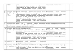 С. 48-51. словах.
Соотносить новые звуки и букву, их обозначающую.
Ориентироваться на букву гласного при чтении слогов-
слияний с изменением буквы гласного. Составлять слоги-
слияния.
предложений и короткого текста.
23-
24
Согласные звуки
[т], [т’], буквы
Т, т.
С. 52-57.
Выделять новые звуки в процессе слого-звукового анализа.
Характеризовать выделенные звуки, сравнивать их по
твёрдости-мягкости. Слышать и различать звуки [с], [с’] в
словах. Соотносить новые звуки и букву, их обозначающую.
Выкладывать из букв разрезной азбуки слоги и слова.
Ориентироваться на букву гласного при чтении слогов-
слияний с изменением буквы гласного. Составлять слоги-
слияния. Читать слоги-слияния и слова с ранее изученными
буквами.
Формирование навыка плавного
слогового чтения.
Чтение слогов с новой буквой, слов,
предложений и короткого текста
25 Согласные буквы,
правописание
имен собственных.
Чтение слов с изученными буквами. Группировка,
систематизация букв (гл., согл.) Деление слов на слоги,
сокращение предложений до основы.
Развитие речи и фонематического слуха.
26 Согласные звуки
[л], [л’], буквы
Л, л.
С. 58-63.
Выделять новые звуки из слов,
характеризовать их, сравнивать, обозначать буквой,
распознавать в словах новые звуки, читать слоги и слова с
изученной буквой.
Выкладывать из букв разрезной азбуки слоги и слова.
Ориентироваться на букву гласного при чтении слогов-
слияний с изменением буквы гласного. Составлять слоги-
слияния. Читать слоги-слияния и слова с ранее изученными
буквами. Анализировать место изученных букв на «ленте
букв».
Звонкие и глухие согласные.
Формирование навыка плавного
слогового чтения.
Чтение слогов с новой буквой, слов,
предложений и короткого текста.
Чтение предл-й с интонацией и паузами
в соответствии со знаками препинания.
27 Чтение слов с Л. Формирование навыка, упражнение в построении
распространенных предложений.
28 Согласные звуки
р, р’, буквы Р,
р.
Выделять новые звуки из слов, наблюдать над особенностями
их произнесения, характеризовать их, сравнивать, обозначать
буквой, распознавать в словах новые звуки, читать слоги и
слова с изученной буквой.
Особенности артикуляции звуков р,
р’.
Формирование навыка плавного
слогового чтения.
 