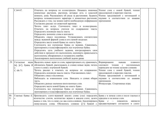 С.64-67. Отвечать на вопросы по иллюстрации. Называть знакомые
комнатные растения, растения, которые есть в классной
комнате, дома. Рассказывать об уходе за растениями. Задавать
вопросы познавательного характера о комнатных растениях.
Рассуждать о том, где можно найти необходимую информацию
Составлять рассказ по сюжетной картинке.
Читать текст вслух. Соотносить текст и иллюстрацию.
Отвечать на вопросы учителя по содержанию текста.
Определять основную мысль текста.
Определять значение слова в контексте.
Объяснять смысл пословицы. Устанавливать соответствие
между звуковой формой слова и его схемой-моделью.
Определять место новой буквы на «ленте букв».
Соотносить все изученные буквы со звуками. Сравнивать,
группировать и классифицировать все изученные буквы.
Определять цель учебного задания, контролировать свои
действия в процессе его выполнения, оценивать правильность
выполнения, обнаруживать и исправлять ошибки.
Анализировать выполнение учебной задачи урока
Чтение слов с новой буквой, чтение
предложений и коротких текстов.
Чтение предложений с интонацией и
паузами в соответствии со знаками
препинания.
29 Согласные звуки
в, в’, буквы В,
в.
С. 68-71
Выделять новые звуки из слов, характеризовать их, сравнивать,
обозначать буквой, распознавать в словах новые звуки, читать
слоги и слова с изученной буквой.
Читать рассказ и отвечать на вопросы по содержанию.
Определять основную мысль текста. Озаглавливать текст.
Объяснять смысл пословицы.
Наблюдать за изменением слов. Находить в словах общую
часть.
Объяснять разные значения многозначных слов.
Определять место новой буквы на «ленте букв».
Соотносить все изученные буквы со звуками. Сравнивать,
группировать и классифицировать все изученные буквы.
Формирование навыка плавного
слогового чтения с постепенным
переходом на чтение целыми словами.
Чтение слов с новой буквой, чтение
предложений и коротких текстов.
Чтение предложений с интонацией и
паузами в соответствии со знаками
препинания.
Физкультура. Спортивные игры.
30-
31
Гласные буквы Е,
е.
Производить слого-звуковой анализ слова (ели): определять
количество слогов, количество звуков в каждом слоге, делать
вывод о том, что в слове ели два слога-слияния. Анализировать
схему-модель слова. Обозначать слияние j’э буквой е.
Буква е в начале слов и после гласных в
середине и на конце слов.
Буква е — показатель мягкости
предшествующего согласного в слоге-
 