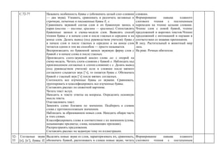 С.72-77 Называть особенность буквы е (обозначать целый слог-слияние
— два звука). Узнавать, сравнивать и различать заглавные и
строчную, печатные и письменные буквы Е, е.
Сравнивать звуковой состав слов и их буквенную запись в
парах (высоки — высокие, красивы — красивые). Сопоставлять
буквенные записи и схемы-модели слов. Выявлять способ
чтения буквы е в начале слов и после гласных в середине и на
конце слов. Делать вывод (под руководством учителя): буква е
в начале слов и после гласных в середине и на конце слов
читается одним и тем же способом — просто называется.
Воспроизводить по буквенной записи звуковую форму слов с
буквой е в начале слова и после гласных.
Производить слого-звуковой анализ слова лес с опорой на
схему-модель. Читать слоги-слияния с буквой е. Наблюдать над
произнесением согласных в слогах-слияниях с е. Делать вывод
(под руководством учителя): если в слиянии после мягкого
согласного слышится звук ’э, то пишется буква е. Обозначать
буквой е гласный звук ’э после мягких согласных.
Соотносить все изученные буквы со звуками. Сравнивать,
группировать и классифицировать все изученные буквы.
Составлять рассказ по сюжетной картинке.
Читать текст вслух.
Находить в тексте ответы на вопросы. Определять основную
мысль текста.
Озаглавливать текст.
Заменять слово близким по значению. Подбирать к словам
слова с противоположным значением.
Наблюдать за образованием новых слов. Находить общую часть
в этих словах.
Классифицировать слова в соответствии с их значением (слова,
называющие предметы; слова, называющие признаки).
Распространять предложения.
Составлять рассказ на заданную тему по иллюстрации.
слиянии.
Формирование навыка плавного
слогового чтения с постепенным
переходом на чтение целыми словами.
Чтение слов с новой буквой, чтение
предложений и коротких текстов.Чтение
предложений с интонацией и паузами в
соответствии со знаками препинания.
В лесу. Растительный и животный мир
леса.
На реке. Речные обитатели.
32-
33
Согласные звуки
п, п’, буквы П,
Выделять новые звуки из слов, характеризовать их, сравнивать,
обозначать буквой, распознавать в словах новые звуки, читать
Формирование навыка плавного
слогового чтения с постепенным
 
