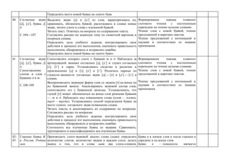 Определять место новой буквы на «ленте букв.
40 Согласные звуки
д, д’, буквы Д,
д.
С.104—107
Выделять звуки д и д’ из слов, характеризовать их,
сравнивать, обозначать буквой, распознавать в словах новые
звуки, читать слоги и слова с изученной буквой.
Читать текст. Отвечать на вопросы по содержанию текста.
Составлять рассказ на заданную тему по сюжетной картинке и
опорным словам.
Определять цель учебного задания, контролировать свои
действия в процессе его выполнения, оценивать правильность
выполнения, обнаруживать и исправлять ошибки.
Определять место новой буквы на «ленте букв».
Формирование навыка плавного
слогового чтения с постепенным
переходом на чтение целыми словами.
Чтение слов с новой буквой, чтение
предложений и коротких текстов.
Чтение предложений с интонацией и
паузами в соответствии со знаками
препинания
41 Согласные звуки
д, д’, буквы Д,
д.
Сопоставление
слогов и слов с
буквами д и т.
С.108-109
Сопоставлять попарно слоги с буквами т и д. Наблюдать за
артикуляцией звонких согласных д, д’ и глухих согласных
т, т’ в парах. Устанавливать сходство и различие в
произнесении д и т, д’ и т’. Различать парные по
глухости-звонкости согласные звуки д — т и д’ — т’ в
словах.
Воспроизводить звуковую форму слов со звуком т на конце по
их буквенной записи. Анализировать звуковой состав слов,
сопоставлять его с буквенной записью. Устанавливать, что
глухой т может обозначаться на конце слов разными буквами
— т и д. Наблюдать над изменением слова (плот — плоты,
труд — труды). Устанавливать способ определения буквы на
месте глухого согласного звука (изменение слова).
Читать тексты и анализировать их содержание по вопросам.
Составлять рассказ по вопросам.
Определять цель учебного задания, контролировать свои
действия в процессе его выполнения, оценивать правильность
выполнения, обнаруживать и исправлять ошибки.
Соотносить все изученные буквы со звуками. Сравнивать,
группировать и классифицировать все изученные буквы.
Формирование навыка плавного
слогового чтения с постепенным
переходом на чтение целыми словами.
Чтение слов с новой буквой, чтение
предложений и коротких текстов.
Чтение предложений с интонацией и
паузами в соответствии со знаками
препинания
42-
43
Гласные буквы Я,
я. Россия- Родина
моя.
Производить слого-звуковой анализ слова (маяк): определять
количество слогов, количество звуков в каждом слоге, делать
вывод о том, что в слове маяк два слога-слияния.
Буква я в начале слов и после гласных в
середине и на конце слов.
Буква я — показатель мягкости
 