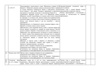 С.110-117
Анализировать схему-модель слова. Обозначать слияние j’а
буквой я. Объяснять разницу между количеством букв и звуков
в словах. Называть особенность буквы я (обозначать целый
слог-слияние — два звука). Узнавать, сравнивать и различать
заглавную и строчную, печатную и письменную буквы Я, я.
Сравнивать звуковой состав слов и их буквенную запись.
Выявлять способ чтения буквы я в начале слов и после гласных
в середине и на конце слов. Делать вывод (под руководством
учителя): буква я в начале слов и после гласных в середине и на
конце слов читается одним и тем же способом — просто
называется.
Воспроизводить по буквенной записи звуковую форму слов с
буквой я в начале слова и после гласных.
Производить слого-звуковой анализ слова с гласным звуком а
после мягкого согласного (с опорой на схему-модель). Читать
слоги-слияния с буквой я. Сопоставлять слоги с гласными а и я.
Наблюдать над произнесением согласных в слогах-слияниях с
я. Делать вывод (под руководством учителя): если в слиянии
после мягкого согласного слышится звук ’а, то пишется буква
я. Обозначать буквой я гласный звук ’а после мягких
согласных.
Находить в текстах слова с буквой я и объяснять, в каких
случаях она обозначает слияние двух звуков, а в каких —
мягкость предшествующих согласных.
Читать текст и задавать вопросы по его содержанию.
Определять место буквы я на «ленте букв».
Соотносить все изученные буквы со звуками. Сравнивать,
группировать и классифицировать все изученные буквы
предшествующего согласного звука в
слоге-слиянии.
Чтение слов с новой буквой, чтение
предложений и коротких текстов.
Чтение предложений с интонацией и
паузами в соответствии со знаками
препинания
44 Чтение слов с Е,Я Читать текст и задавать вопросы по его содержанию.
Определять место буквы я на «ленте букв».
Соотносить все изученные буквы со звуками. Сравнивать,
группировать и классифицировать все изученные буквы
45-
46
Согласные звуки
г, г’, буквы Г,
г.
Выделять звуки г и к’ из слов, характеризовать их,
сравнивать, обозначать буквой, распознавать в словах новые
звуки, читать слоги и слова с изученной буквой, выявлять
Чтение слов с новой буквой, чтение
предложений и коротких текстов.
Чтение предложений с интонацией и
 