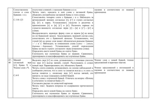 Сопоставление
слогов и слов с
буквами г и к.
С.118-123
отсутствие слияний с гласными буквами ы и я.
Читать текст, находить в нем слова с заглавной буквы,
объяснять употребление заглавной буквы в этих словах.
Сопоставлять попарно слоги с буквами г и к. Наблюдать за
артикуляцией звонких согласных г, г’ и глухих согласных
к, к’ в парах. Устанавливать сходство и различие в
произнесении г и к, г’ и к’. Различать парные по
глухости-звонкости согласные звуки г — к и г’ — к’ в
словах.
Воспроизводить звуковую форму слов со звуком к на конце
по их буквенной записи. Анализировать звуковой состав слов,
сопоставлять его с буквенной записью. Устанавливать, что
глухой к на конце слов может обозначаться разными буквами
— г и к. Наблюдать за изменением слова (сапог — сапоги,
боровик — боровики). Устанавливать способ определения
буквы на месте глухого согласного звука (изменение слова).
Определять место новой буквы на «ленте букв».
Соотносить все изученные буквы со звуками. Сравнивать,
группировать и классифицировать все изученные буквы.
паузами в соответствии со знаками
препинания.
47-
48
Мягкий
согласный звук
ч’, буквы Ч, ч.
Чтение слов с Ч.
С.4-9
Выделять звук ч’ из слов, устанавливать с помощью учителя,
что звук ч’ всегда мягкий, глухой. Распознавать в словах
новый звук. Характеризовать его, обозначать буквой.
Читать слоги-слияния, устанавливать на основе наблюдений и
сообщения учителя, что в слоге ча пишется всегда а, в слоге чу
всегда пишется у, поскольку звук ч’ всегда мягкий, его
мягкость не надо показывать особой буквой.
Читать слова с изученной буквой. Отвечать на вопрос: «Почему
в сочетании ча пишется буква а?»
Составлять рассказ по сюжетной картинке.
Читать текст. Задавать вопросы по содержанию прочитанного
текста.
Определять место новой буквы на «ленте букв».
Соотносить все изученные буквы со звуками. Сравнивать,
группировать и классифицировать все изученные буквы.
Чтение слов с новой буквой, чтение
предложений и коротких текстов.
Чтение предложений с интонацией и
паузами в соответствии со знаками
препинания
 