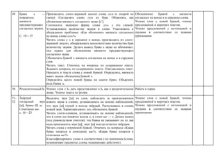 49 Буква ь —
показатель
мягкости
предшествующих
согласных звуков.
С. 10—15
Производить слого-звуковой анализ слова гуси (с опорой на
схему). Составлять слово гуси из букв. Объяснять, как
обозначена мягкость согласного звука с’.
Соотносить звуковую форму слова гусь с его схемой.
Устанавливать количество звуков в слове. Участвовать в
обсуждении проблемы: «Как обозначить мягкость согласного
на конце слова гусь?».
Читать слова с ь в середине и конце, производить их слого-
звуковой анализ, обнаруживать несоответствие количества букв
количеству звуков. Делать вывод: буква ь звука не обозначает,
она нужна для обозначения мягкости предшествующего
согласного звука.
Обозначать буквой ь мягкость согласных на конце и в середине
слов.
Читать текст. Отвечать на вопросы по содержанию текста.
Задавать вопросы по содержанию текста. Озаглавливать текст.
Находить в тексте слова с новой буквой. Определять, мягкость
каких звуков обозначена буквой ь.
Определять место новой буквы на «ленте букв». Объяснять
роль буквы ь.
Обозначение буквой ь мягкости
согласных на конце и в середине слова.
Чтение слов с новой буквой, чтение
предложений и коротких текстов.
Чтение предложений с интонацией и
паузами в соответствии со знаками
препинания
50 Разделительный Ь. Чтение слов с Ь; дать представление о Ь, как о разделительном
знаке. Чтение текста по ролям.
Работа в парах.
51-
52
Твёрдый
согласный звук
ш, буквы Ш, ш.
Сочетание ши.
с. 16—23
Выделять звук ш из слов, наблюдать за произношением
нового звука в словах, устанавливать на основе наблюдений,
что звук ш глухой и всегда твёрдый. Распознавать в словах
новый звук. Характеризовать его, обозначать буквой.
Читать слоги-слияния, устанавливать на основе наблюдений,
что в слоге ши пишется всегда и, в слоге ше — е. Делать вывод
(под руководством учителя): эти буквы не указывают на то, как
надо произносить звук ш; звук ш всегда остается твёрдым.
Читать слова с изученной буквой. Отвечать на вопросы: «Какая
буква пишется в сочетании ши?», «Какая буква пишется в
сочетании ше?».
Классифицировать слова в соответствии с их значением (слова,
называющие предметы; слова, называющие действия.)
Чтение слов с новой буквой, чтение
предложений и коротких текстов.
Чтение предложений с интонацией и
паузами в соответствии со знаками
препинания
 
