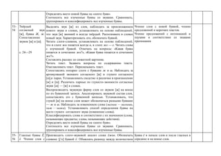 Определять место новой буквы на «ленте букв».
Соотносить все изученные буквы со звуками. Сравнивать,
группировать и классифицировать все изученные буквы.
53-
54
Твёрдый
согласный звук
ж, буквы Ж, ж.
Сопоставление
звуков ж и ш.
с. 24—29
Выделять звук ж из слов, наблюдать за произношением
нового звука в словах, устанавливать на основе наблюдений,
что звук ж звонкий и всегда твёрдый. Распознавать в словах
новый звук. Характеризовать его, обозначать буквой.
Читать слоги-слияния, устанавливать на основе наблюдений,
что в слоге жи пишется всегда и, в слоге же — е. Читать слова
с изученной буквой. Отвечать на вопросы: «Какая буква
пишется в сочетании жи?», «Какая буква пишется в сочетании
же?».
Составлять рассказ по сюжетной картинке.
Читать текст. Задавать вопросы по содержанию текста.
Озаглавливать текст. Пересказывать текст.
Сопоставлять попарно слоги с буквами ж и ш. Наблюдать за
артикуляцией звонкого согласного ж и глухого согласного
ш,в парах. Устанавливать сходство и различие в произнесении
ж и ш. Различать парные по глухости-звонкости согласные
звуки ш — ж в словах.
Воспроизводить звуковую форму слов со звуком ж на конце
по их буквенной записи. Анализировать звуковой состав слов,
сопоставлять его с буквенной записью. Устанавливать, что
глухой ж на конце слов может обозначаться разными буквами
— ж и ш. Наблюдать за изменением слова (малыш — малыши,
чиж — чижи). Устанавливать способ определения буквы на
месте глухого согласного звука (изменение слова).
Классифицировать слова в соответствии с их значением (слова,
называющие предметы; слова, называющие действия).
Определять место новой буквы на «ленте букв».
Соотносить все изученные буквы со звуками. Сравнивать,
группировать и классифицировать все изученные буквы.
Чтение слов с новой буквой, чтение
предложений и коротких текстов.
Чтение предложений с интонацией и
паузами в соответствии со знаками
препинания
55-
56
Гласные буквы Ё,
ё. Чтение слов с
Производить слого-звуковой анализ слова ёжик. Обозначать
слияние j’о буквой ё. Объяснять разницу между количеством
Буква ё в начале слов и после гласных в
середине и на конце слов.
 