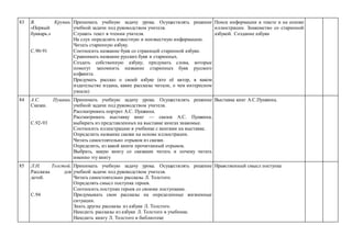 83 В. Крупин.
«Первый
букварь.»
С.90-91
Принимать учебную задачу урока. Осуществлять решение
учебной задачи под руководством учителя.
Слушать текст в чтении учителя.
На слух определять известную и неизвестную информацию.
Читать старинную азбуку.
Соотносить название букв со страницей старинной азбуки.
Сравнивать название русских букв и старинных.
Создать собственную азбуку; придумать слова, которые
помогут запомнить название старинных букв русского
алфавита.
Придумать рассказ о своей азбуке (кто её автор, в каком
издательстве издана, какие рассказы читали, о чем интересном
узнали)
Поиск информации в тексте и на основе
иллюстрации. Знакомство со старинной
азбукой. Создание азбуки
84 А.С. Пушкин.
Сказки.
С.92-93
Принимать учебную задачу урока. Осуществлять решение
учебной задачи под руководством учителя.
Рассматривать портрет А.С. Пушкина.
Рассматривать выставку книг — сказок А.С. Пушкина;
выбирать из представленных на выставке книгах знакомые.
Соотносить иллюстрацию в учебнике с книгами на выставке.
Определить название сказки на основе иллюстрации.
Читать самостоятельно отрывок из сказки.
Определить, из какой книги прочитанный отрывок.
Выбрать, какую книгу со сказками читать и почему читать
именно эту книгу
Выставка книг А.С.Пушкина.
85 Л.Н. Толстой.
Рассказы для
детей.
С.94
Принимать учебную задачу урока. Осуществлять решение
учебной задачи под руководством учителя.
Читать самостоятельно рассказы Л. Толстого.
Определять смысл поступка героев.
Соотносить поступки героев со своими поступками.
Придумывать свои рассказы на определенные жизненные
ситуации.
Знать другие рассказы из азбуки Л. Толстого.
Находить рассказы из азбуки Л. Толстого в учебнике.
Находить книгу Л. Толстого в библиотеке
Нравственный смысл поступка
 