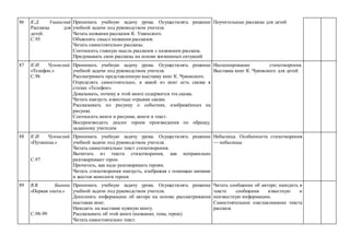 86 К.Д. Ушинский
Рассказы для
детей.
С.95
Принимать учебную задачу урока. Осуществлять решение
учебной задачи под руководством учителя.
Читать названия рассказов К. Ушинского.
Объяснять смысл названия рассказов.
Читать самостоятельно рассказы.
Соотносить главную мысль рассказов с названием рассказа.
Придумывать свои рассказы на основе жизненных ситуаций
Поучительные рассказы для детей
87 К.И. Чуковский.
«Телефон.»
С.96
Принимать учебную задачу урока. Осуществлять решение
учебной задачи под руководством учителя.
Рассматривать представленную выставку книг К. Чуковского.
Определять самостоятельно, в какой из книг есть сказка в
стихах «Телефон».
Доказывать, почему в этой книге содержится эта сказка.
Читать наизусть известные отрывки сказки.
Рассказывать по рисунку о событиях, изображённых на
рисунке.
Соотносить книги и рисунки, книги и текст.
Воспроизводить диалог героев произведения по образцу,
заданному учителем
Инсценирование стихотворения.
Выставка книг К. Чуковского для детей
88 К.И. Чуковский.
«Путаница.»
С.97
Принимать учебную задачу урока. Осуществлять решение
учебной задачи под руководством учителя.
Читать самостоятельно текст стихотворения.
Вычитать из текста стихотворения, как неправильно
разговаривают герои.
Прочитать, как надо разговаривать героям.
Читать стихотворения наизусть, изображая с помощью мимики
и жестов монологи героев
Небылица. Особенности стихотворения
— небылицы
89 В.В. Бианки.
«Первая охота.»
С.98-99
Принимать учебную задачу урока. Осуществлять решение
учебной задачи под руководством учителя.
Дополнять информацию об авторе на основе рассматривания
выставки книг.
Находить на выставке нужную книгу.
Рассказывать об этой книге (название, тема, герои).
Читать самостоятельно текст.
Читать сообщение об авторе; находить в
тексте сообщения известную и
неизвестную информацию.
Самостоятельное озаглавливание текста
рассказа
 