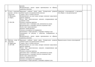 рисунке.
Воспроизводить диалог героев произведения по образцу,
заданному учителем
92 Стихи и рассказы
русских поэтов и
писателей:
С.Михалков,
А. Барто.
С.104-106
Принимать учебную задачу урока. Осуществлять решение
учебной задачи под руководством учителя.
Слушать текст в чтении учителя.
Воспроизводить на слух слова, которые помогают представить
картину природы.
Читать текст самостоятельно; находить понравившиеся при
слушании слова.
Рисовать словесные картины.
Дополнять текст с помощью слов, записанных на доске.
Воспроизводить с помощью учителя созданный текст.
Читать текст самостоятельно.
Называть героев рассказа.
Отвечать на вопросы по содержанию.
Рассказывать о герое рассказа с помощью опорных слов.
Рассказывать по рисунку о событиях, изображённых на
рисунке.
Воспроизводить диалог героев произведения по образцу,
заданному учителем
Сравнение стихотворений и рассказов
(что общего и чем различаются)
93-
94
Весёлые стихи Б.
Заходера.
В. Берестова.
С.107-108
Принимать учебную задачу урока. Осуществлять решение
учебной задачи под руководством учителя.
Слушать текст в чтении учителя.
Воспроизводить на слух слова, которые помогают представить
картину природы.
Читать текст самостоятельно; находить понравившиеся при
слушании слова.
Рисовать словесные картины.
Дополнять текст с помощью слов, записанных на доске.
Воспроизводить с помощью учителя созданный текст.
Читать текст самостоятельно.
Называть героев рассказа.
Отвечать на вопросы по содержанию.
Рассказывать о герое рассказа с помощью опорных слов.
Выразительное чтение стихотворений
 