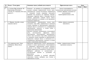 №
п/п
Раздел / Тема урока Основные виды учебной деятельности Практическая часть Дата
План Факт
4 Г. Сапгир «Про медведя». М.
Бородицкая «Разговор с
пчелой». И. Гамазкова «Кто как
кричит?»
Отвечать на вопросы по содержанию, читать
целыми словами, выразительно читать текст,
передавая раз- личные интонации, упражняться
в темповом чтении отрывков, описывать
внешний вид медведя, его характер, повадки,
передавать характер героя с помощью жестов,
мимики, определять главную мысль текста,
умения наблюдать за словами, за их звучанием,
словесное творчество
читать стихотворение и
прозаическое произведение целыми
словами; обращать внимание на
использование
звукоподражательных слов;
5 С. Маршак «Автобус номер
двадцать шесть»
Анализировать произведение, читать текст
осознанно «про себя», упражняться в темповом
чтении отрывков из произведений, определять
главную мысль и соотносить ее с содержанием
произведения, находить в стихах слова с
созвучными окончаниями
Научатся понимать организацию стихотворной
речи, интонационно оформлять конец
предложения. Анализировать произведение,
читать текст осознанно «про себя», упражняться
в темповом чтении отрывков из произведений,
определять главную мысль и соотносить ее с
содержанием произведения, находить в стихах
слова с созвучными окончаниями
азбука, правила поведения,
вежливость
6 Из старинных книг. Урок-
обобщение «Жили-были
буквы»
Научиться выразительно читать произведение,
вникать в смысл прочитанного. Анализировать
и сравнивать произведения одного раздела,
выделять в них общее и различное, развивать
навыки правильного осознанного чтения текста.
Выбирать действия в соответствии с
поставленной задачей и условиями её
реализации.
Рефлексия способов и условий действий;
смысловое чтение; выбирать вид чтения в
зависимости от цели.
Азбука, выразительное чтение,
заучивание наизусть.
 