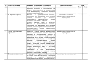 №
п/п
Раздел / Тема урока Основные виды учебной деятельности Практическая часть Дата
План Факт
Проявлять активность во взаимодействии для
решения коммуникативных и познавательных
задач, координировать и принимать различные
позиции во взаимодействии
7 Е. Чарушин «Теремок» Работать с художественными текстами,
доступными для восприятия, читать целыми
словами, понимать про- читанное,
пересказывать, совершенствовать навыки
выразительного чтения и пересказа
отличать народные сказки от авторских.
Работать с художественными текстами,
доступными для восприятия, читать целыми
словами, понимать прочитанное, пересказывать,
совершенствовать навыки выразительного
чтения и пересказа.
самостоятельное чтение;
выразительное чтение, пересказ
парная работа
8 Русская народная сказка
«Рукавичка»
Выделять в сказке наиболее выразительные
эпизоды, воспроизводить ситуации сказок по
рисункам и воспоминаниям. Работать с
художественными текстами, доступными для
восприятия, читать целыми словами, понимать
прочитанное, пересказывать с опорой на
картинку, совершенствовать навыки
выразительного чтения и пересказа .Находить
общее и различное в разных произведениях;
формировать интерес к самостоятельному
чтению осуществлять поиск и выделение
информации, выбирать вид чтения в
зависимости от цели. Формулировать
собственное мнение и позицию, ставить
вопросы и обращаться за помощью
выразительное чтение, пересказ
парная работа
9 Загадки, песенки, потешки Формулировать и удерживать учебную способов
и условий задачу.; Контролировать и оценивать
процесс и результат деятельности,
формулировать собственное мнение и позицию,
Чтение в паре, заучивание наизусть.
 