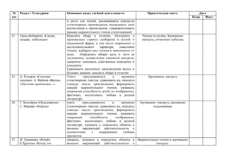 №
п/п
Раздел / Тема урока Основные виды учебной деятельности Практическая часть Дата
План Факт
и ритм для чтения, декламировать (наизусть)
стихотворные произведения, высказывать свои
впечатления о прочитанном, совершенствовать
навыки выразительного чтения стихотворений
12 Урок-обобщение «Сказки,
загадки, небылицы»
Находить общее и отличия.. Осознанно и
произвольно строить сообщения в устной и
письменной форме, в том числе творческого и
исследовательского характера; смысловое
чтение; выбирать вид чтения в зависимости от
цели. Определять общую цель и пути ее
достижения, осуществлять взаимный контроль,
адекватно оценивать собственное поведение и
поведение
Сравнивать различные произведения малых и
больших жанров: находить общее и отличия
Чтение по ролям, Заучивание
наизусть, сочинение небылиц
13 А. Плещеев «Сельская
песенка». А. Майков «Весна»,
«Ласточка примчалась...»
Учить прислушиваться к звучанию
стихотворных текстов, сравнивать их, находить
главную мысль произведения; формировать
навыки выразительного чтения; развивать
творческие способности детей, их воображение,
фантазию; воспитывать любовь к родной
литературе
Заучивание наизусть
14 Т. Белозёров «Подснежник».
С. Маршак «Апрель»
учить прислушиваться к звучанию
стихотворных текстов, сравнивать их, находить
главную мысль произведения; формировать
навыки выразительного чтения; развивать
творческие способности, воображение,
фантазию; воспитывать любовь к родной
литературе. называть и определять объекты и
явления окружающей действительности в
соответствии с содержанием учебных
предметов.
Заучивание наизусть, рисование
подснежника
15 И. Токмакова «Ручей».
Е.Трутнева «Когда это
узнавать, называть и определять объекты и
явления окружающей действительности в
Выразительное чтение и заучивание
наизусть.
 