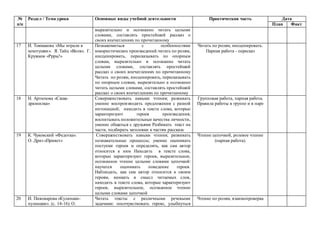 №
п/п
Раздел / Тема урока Основные виды учебной деятельности Практическая часть Дата
План Факт
выразительно и осознанно читать целыми
словами, составлять простейший рассказ о
своих впечатлениях по прочитанному
17 И. Токмакова «Мы играли в
хохотушки». Я. Тайц «Волк». Г.
Кружков «Ррры!»
Познакомиться с особенностями
юмористических произведений.читать по ролям,
инсценировать, пересказывать по опорным
словам, выразительно и осознанно читать
целыми словами, составлять простейший
рассказ о своих впечатлениях по прочитанному
Читать по ролям, инсценировать, пересказывать
по опорным словам, выразительно а осознанно
читать целыми словами, составлять простейший
рассказ о своих впечатлениях по прочитанному
Читать по ролям, инсценировать.
Парная работа - пересказ
18 Н. Артюхова «Саша-
дразнилка»
Совершенствовать навыки чтения; развивать
умение воспроизводить предложения с разной
интонацией; находить в тексте слова, которые
характеризуют героев произведения;
воспитывать положительные качества личности,
умение общаться с друзьями Разбивать текст на
части, подбирать заголовки к частям рассказа
Групповая работа, парная работа.
Правила работы в группе и в паре
19 К. Чуковский «Федотка».
О. Дриз «Привет»
Совершенствовать навыки чтения; развивать
познавательные процессы; умение оценивать
поступки героев и определять, как сам автор
относится к ним Находить в тексте слова,
которые характеризуют героев, выразительное,
осознанное чтение целыми словами цепочкой:
научатся оценивать поведение героев.
Наблюдать, как сам автор относится к своим
героям, вникать в смысл читаемых слов,
находить в тексте слова, которые характеризуют
героев, выразительное, осознанное чтение
целыми словами цепочкой
Чтение цепочкой, ролевое чтение
(парная работа).
20 И. Пивоварова «Кулинаки-
пулинаки». (с. 14-16). О.
Читать тексты с различными речевыми
задачами: посочувствовать герою, улыбнуться
Чтение по ролям, взаимопроверка
 