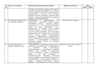 №
п/п
Раздел / Тема урока Основные виды учебной деятельности Практическая часть Дата
План Факт
позицию, воспринимать мнение сверстников о
прочитанном произведенииРаботать в группе;
находить общее в прочитанных произведениях,
выразительно и осознанно читать целыми
словами, отвечать на вопросы, оценивать свои
знания и умения (ориентироваться в структуре
учебника, в изученном разделе)
23 Ю. Ермолаев «Лучший друг».
Е. Благинина «Подарок»
Познакомятся с произведениями Ю.
Ермолаевой, Е. Благининой, научатся читать
прозаические тексты. Выделять главное,
соотносить его с той или иной интонацией,
читать по ролям, пересказывать текст,
выразительно и осознанно читать целыми
словами Выделять главное, соотносить его с
той или иной интонацией, читать по ролям.
Пересказывать текст. Выразительно и осознанно
читать целыми словами. Самостоятельно
выделять и формулировать познавательную
цель. Координировать и принимать различные
позиции во взаимодействии, использовать
доступные речевые средства для передачи
своего впечатления
Чтение по ролям, пересказ
24 Я. Аким «Моя родня». С.
Маршак «Хороший день»
Формулировать и удерживать учебную задачу,
адекватно использовать речь для планирования
и регуляции своей деятельности.
Ориентироваться в разнообразии способов
решения задач, осознанно и произвольно
строить сообщения в устной и письменной
форме, в том числе творческого и
исследовательского характера; смысловое
чтение; выбирать чтения в зависимости от цели.
Д.оговариваться о распределении функций и
ролей в совместной деятельности. Читать,
работать с иллюстрациями, находить главную
Правила речевого этикета, работа в
группе
 
