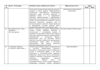№
п/п
Раздел / Тема урока Основные виды учебной деятельности Практическая часть Дата
План Факт
воспитывать положительные качества личности,
желание и умение дружить. Характеризовать
особенности прослушанного произведения
(определять жанр, описывать поведение и
характеры героев, и т. д.); формировать
вежливые взаимоотношения с окружающими
определять последовательность промежуточных
целей и соответствующих им действий с учетом
конечного результата, составлять план и
последовательность действий. Ориентироваться
в разнообразии способов решения задач,
устанавливать причинно-следственные связи.
эмоционально-нравственная
отзывчивость
28 Из старинных книг. Урок-
обобщение
«Я и мои друзья»
Читать вдумчиво и осознани. Формулировать
личную оценку. Выбирать действия в
соответствии с поставленной задачей и
условиями её реализации. Ввыполнять учебные
действия в материализованной, гипермедийной,
громкоречевой и умственной формах.
Использовать речь для регуляции своего
действия. выделять особенности произведения,
устанавливать общие черты и различия,
обосновывать своё мнение, различать
противоположные качества людей.
Тестовые задания. Развитие речи.
29 С. Михалков «Трезор».
Р. Сеф «Кто любит собак...»
Ставить новые учебные задачи в сотрудничестве
с учителем, предвосхищать результат.
Осознанно и произвольно строить сообщения в
устной и письменной форме, в том числе
творческого и исследовательского характера.
Определять общую цель и пути ее достижения,
адекватно оценивать собственное поведение и
поведение окружающих. научатся
анализировать события текста, их
последовательность. Читать целыми словами, с
элементами слогового чтения. Понимать
Групповая работа
 