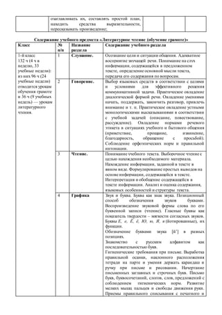 озаглавливать их, составлять простой план,
находить средства выразительности,
пересказывать произведение;
Содержание учебного предмета «Литературное чтение (обучение грамоте)»
Класс №
п/п
Название
раздела
Содержание учебного раздела
1-й класс
132 ч (4 ч в
неделю, 33
учебные недели):
из них 96 ч (24
учебные недели)
отводится урокам
обучения грамоте
и 36 ч (9 учебных
недель) — урокам
литературного
чтения.
1 Слушание. Осознание цели и ситуации общения. Адекватное
восприятие звучащей речи. Понимание на слух
информации, содержащейся в предложенном
тексте, определение основной мысли текста,
передача его содержания по вопросам.
2 Говорение. Выбор языковых средств в соответствии с целями
и условиями для эффективного решения
коммуникативной задачи. Практическое овладение
диалогической формой речи. Овладение умениями
начать, поддержать, закончить разговор, привлечь
внимание и т. п. Практическое овладение устными
монологическими высказываниями в соответствии
с учебной задачей (описание, повествование,
рассуждение). Овладение нормами речевого
этикета в ситуациях учебного и бытового общения
(приветствие, прощание, извинение,
благодарность, обращение с просьбой).
Соблюдение орфоэпических норм и правильной
интонации.
3 Чтение. Понимание учебного текста. Выборочное чтение с
целью нахождения необходимого материала.
Нахождение информации, заданной в тексте в
явном виде. Формулирование простых выводов на
основе информации, содержащейся в тексте.
Интерпретация и обобщение содержащейся в
тексте информации. Анализ и оценка содержания,
языковых особенностей и структуры текста.
4 Графика Звук и буква. Буква как знак звука. Позиционный
способ обозначения звуков буквами.
Воспроизведение звуковой формы слова по его
буквенной записи (чтение). Гласные буквы как
показатель твердости – мягкости согласных звуков.
Буквы Е, е, Ё, ё, Ю, ю, Я, я (йотированные), их
функции.
Обозначение буквами звука [й’] в разных
позициях.
Знакомство с русским алфавитом как
последовательностью букв.
Гигиенические требования при письме. Выработка
правильной осанки, наклонного расположения
тетради на парте и умения держать карандаш и
ручку при письме и рисовании. Начертание
письменных заглавных и строчных букв. Письмо
букв, буквосочетаний, слогов, слов, предложений с
соблюдением гигиенических норм. Развитие
мелких мышц пальцев и свободы движения руки.
Приемы правильного списывания с печатного и
 