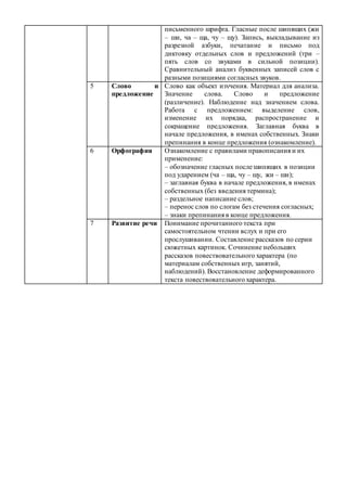 письменного шрифта. Гласные после шипящих (жи
– ши, ча – ща, чу – щу). Запись, выкладывание из
разрезной азбуки, печатание и письмо под
диктовку отдельных слов и предложений (три –
пять слов со звуками в сильной позиции).
Сравнительный анализ буквенных записей слов с
разными позициями согласных звуков.
5 Слово и
предложение
Слово как объект изучения. Материал для анализа.
Значение слова. Слово и предложение
(различение). Наблюдение над значением слова.
Работа с предложением: выделение слов,
изменение их порядка, распространение и
сокращение предложения. Заглавная буква в
начале предложения, в именах собственных. Знаки
препинания в конце предложения (ознакомление).
6 Орфография Ознакомление с правилами правописания и их
применение:
– обозначение гласных после шипящих в позиции
под ударением (ча – ща, чу – щу, жи – ши);
– заглавная буква в начале предложения, в именах
собственных (без введения термина);
– раздельное написание слов;
– перенос слов по слогам без стечения согласных;
– знаки препинания в конце предложения.
7 Развитие речи Понимание прочитанного текста при
самостоятельном чтении вслух и при его
прослушивании. Составление рассказов по серии
сюжетных картинок. Сочинение небольших
рассказов повествовательного характера (по
материалам собственных игр, занятий,
наблюдений). Восстановление деформированного
текста повествовательного характера.
 