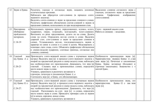 12 Звуки и буквы. Различать гласные и согласные звуки, называть основные
отличительные признаки.
Наблюдать как образуется слог-слияние (в процессе слого-
звукового анализа).
Выделять слоги-слияния и звуки за пределами слияния в словах.
Различать графические обозначения слогов-слияний и звуков за
пределами слияния, использовать их при моделировании слов.
Выделение слияния согласного звука с
гласным, согласного звука за пределами
слияния. Графическое изображение
слога-слияния.
13 Повторение и
обобщение
пройденного
материала.
С.18-19
Использовать термины «речь», «предложение», «слово», «слог»,
«ударение», «звук», «гласный», «согласный», «слог-слияние».
Вычленять из речи предложения, делить их на слова. Делить
слова на слоги. Определять кол-во слогов в слове. Выделять
ударный слог, слог-слияние и звуки за пределами слияния в
словах. Устанавливать кол-во, последовательность звуков и
характер их связи в слогах и в слове в целом. Моделировать с
помощью схем слова, слоги. Объяснять графические обозначения
в схемах-моделях (ударение, слоговые границы, согласные вне
слияния, слияния).
Слого - звуковой анализ слов.
Работа со схемами – моделями.
14 Гласный звук
[а], буквы А, а.
С.20-23
Производить слого-звуковой анализ слова с изучаемым звуком
(астры). Выделять звук [а] в процессе слого-звукового анализа с
опорой на предметный рисунок и схему-модель слова, наблюдать
над особенностями его произнесения. Доказывать, что звук [а]
гласный. Слышать звук в произносимых словах, определять
место нового звука в слове.
Узнавать, сравнивать и различать заглавную и
строчную, печатную и письменную буквы А, а.
Соотносить звук [а] и букву, его обозначающую.
Особенности произнесения звука [а].
Характеристика звука[а]. Буквы А, а как
знак звука [а]. Печатные и письменные
буквы. Буквы заглавные (большие) и
строчные (маленькие). Знакомство с «
лентой букв».
15 Гласный звук
[о], буквы О, о.
С.24-27.
Производить слого-звуковой анализ слова с изучаемым звуком
(окуни). Выделять звук [о] в процессе слого-звукового анализа с
опорой на предметный рисунок и схему-модель слова, наблюдать
над особенностями его произнесения. Доказывать, что звук [о]
гласный. Распознавать на слух звук [о] в словах, определять
место нового звука в слове. Приводить примеры слов со звуком
[о] в начале, середине, конце слова.
Узнавать, сравнивать и различать заглавную и
Особенности произнесения звука, его
характеристика. Буквы О, о как знак
звука [о].
 
